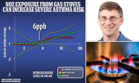 can gas stoves cause lung cancer